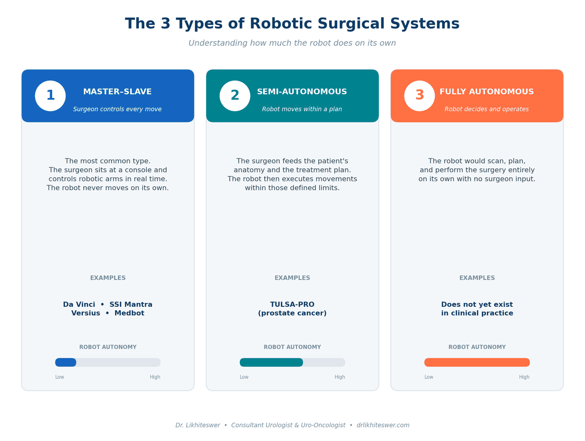 Infographic showing the three types of robotic surgical systems: master-slave, semi-autonomous, and fully autonomous, with examples and autonomy levels